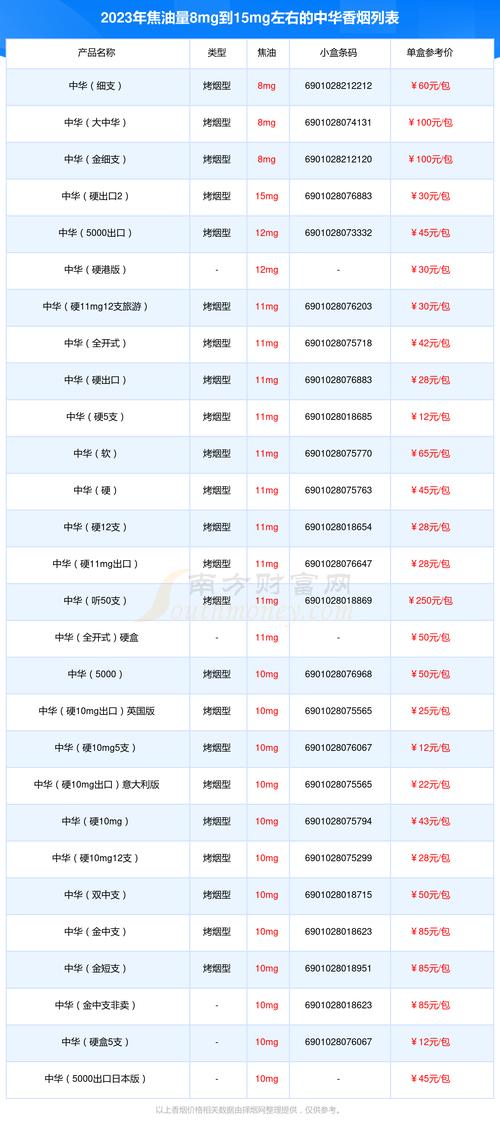 焦油量8mg到15mg左右的中華香煙2023一覽